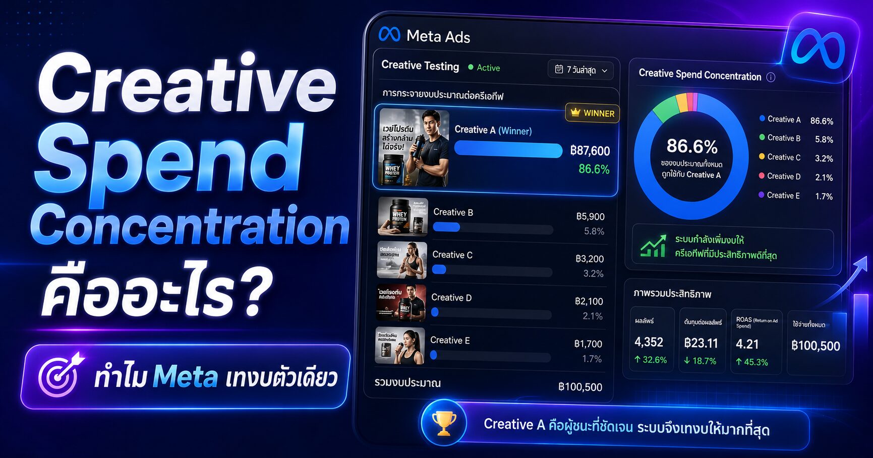 Creative Spend Concentration คืออะไร ทำไม Meta เทงบตัวเดียว Creative Spend Concentration, Creative Spend Concentration คืออะไร, Meta Ads, Facebook Ads, Amount Spent per Ad