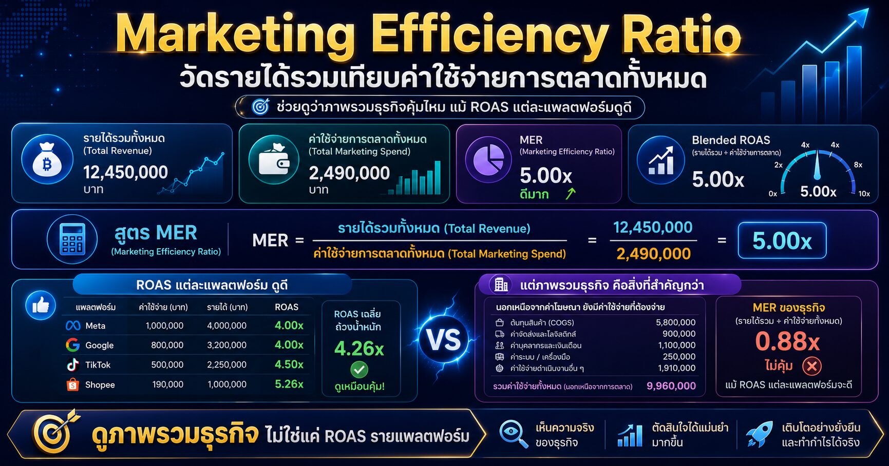 Marketing Efficiency Ratio MER และ Blended ROAS สำหรับวัดภาพรวมธุรกิจ