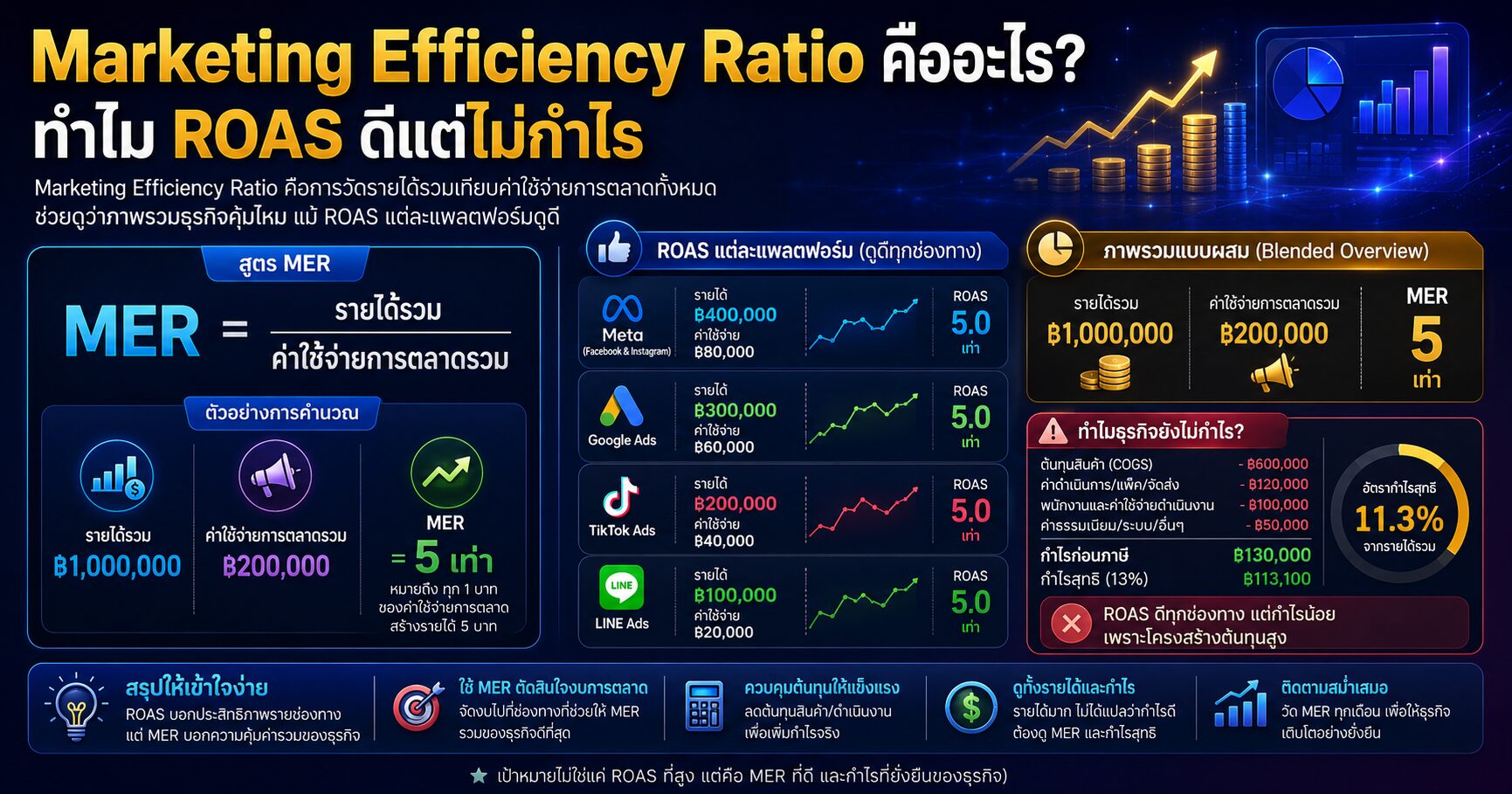 Marketing Efficiency Ratio, MER, Blended ROAS, Total Marketing Spend, ROAS