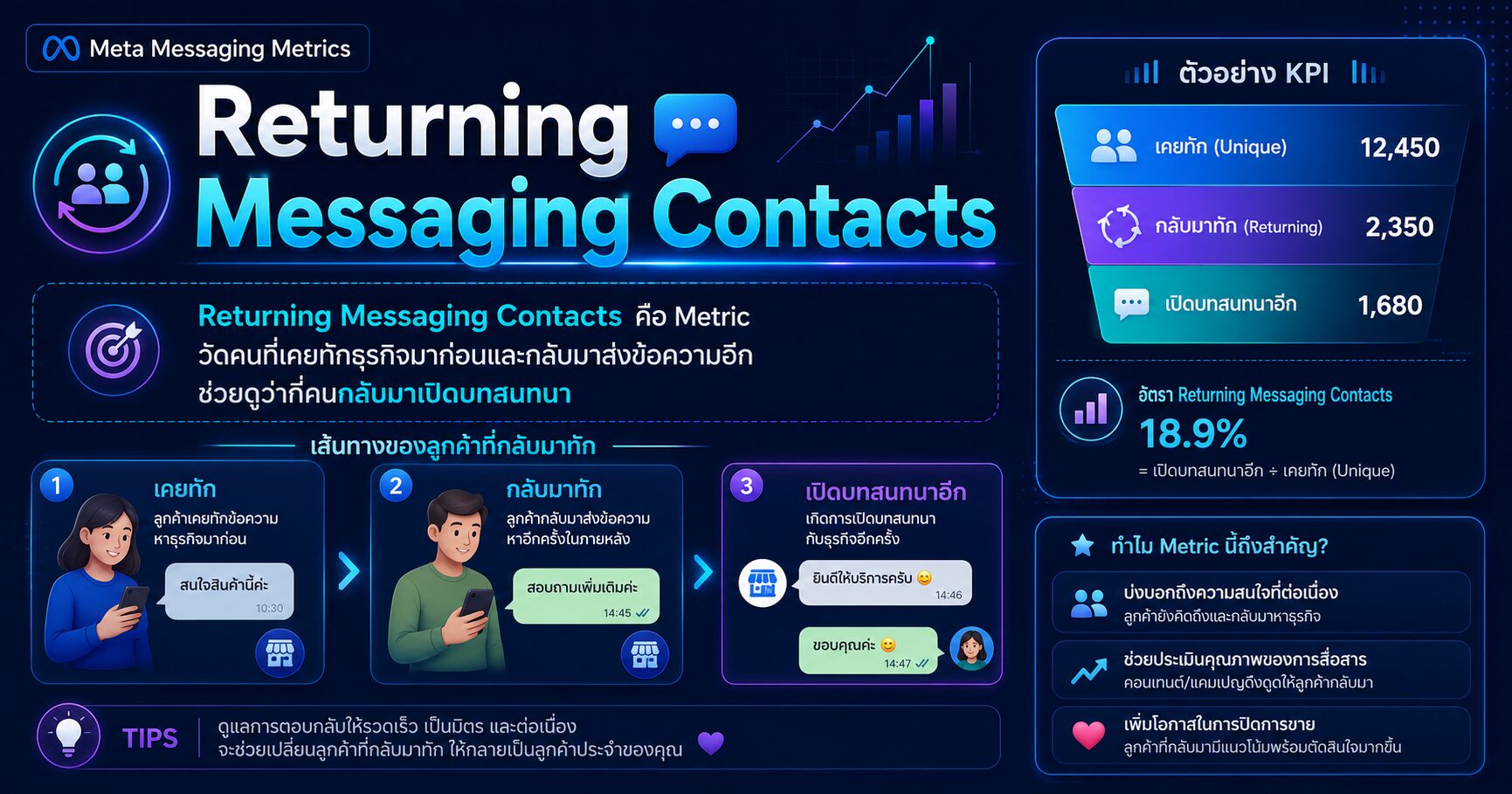Returning Messaging Contacts และลูกค้าเก่าที่กลับมาทักจาก Meta Ads