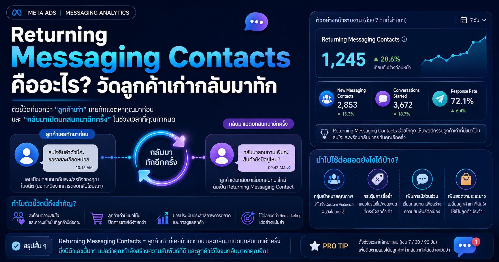 Returning Messaging Contacts, New Messaging Contacts, Total Messaging Contacts, Cost per Returning Messaging Contact, Meta Ads
