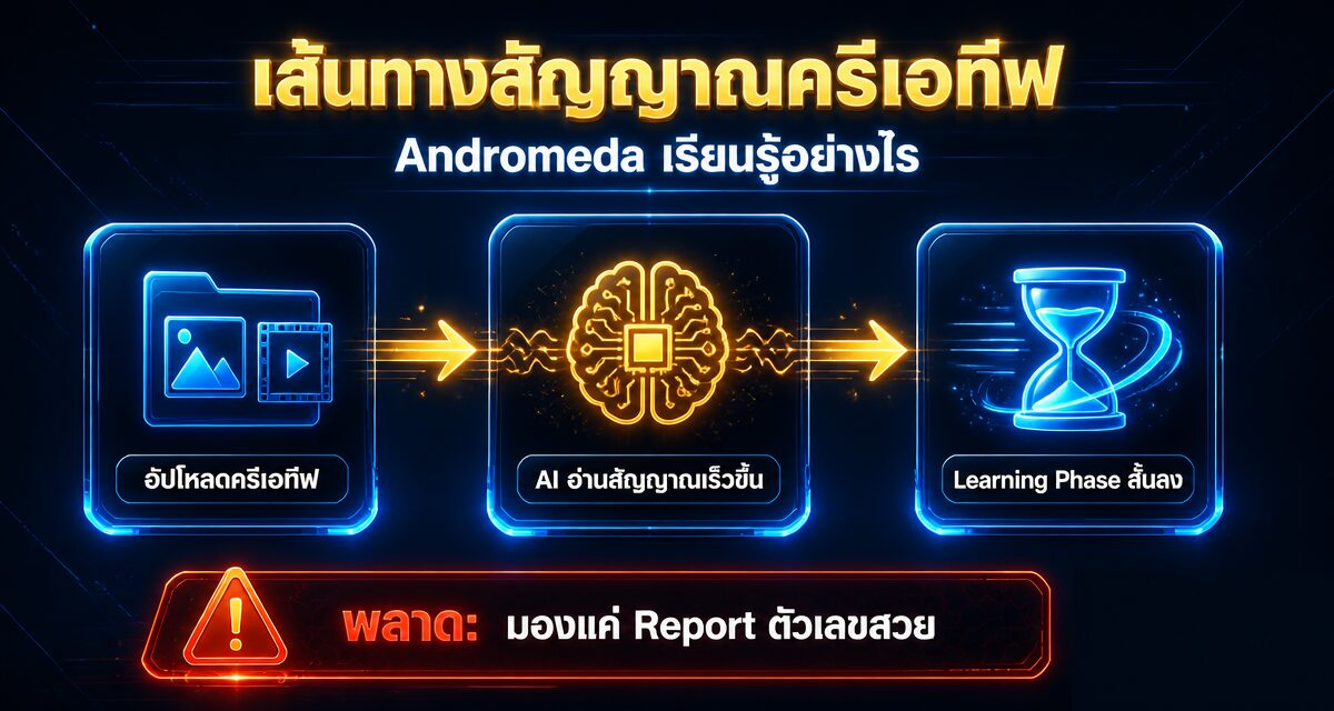 Facebook Ads Andromeda 2026 และการเปลี่ยนแปลงของ Creative Targeting