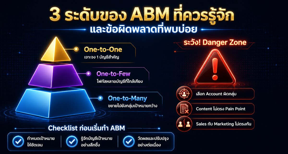 account-based marketing คือ กลยุทธ์ AI เจาะลูกค้า B2B รายใหญ่
