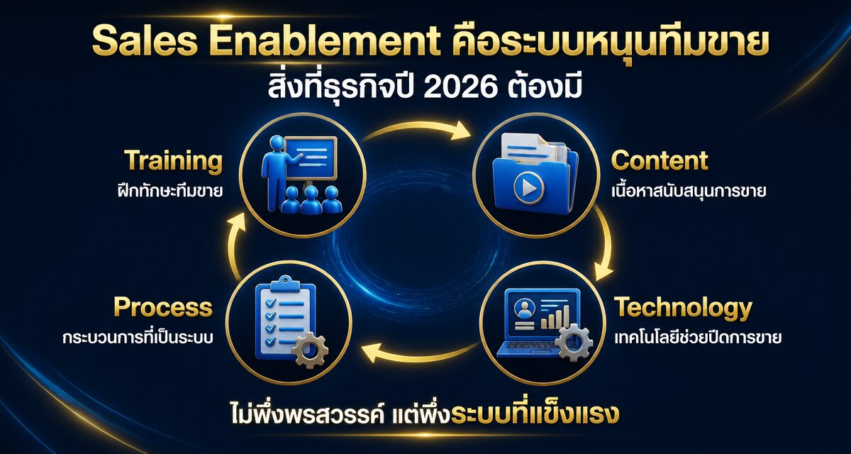 Sales Enablement คือ ระบบหนุนทีมขายที่ธุรกิจปี 2026 ต้องมี