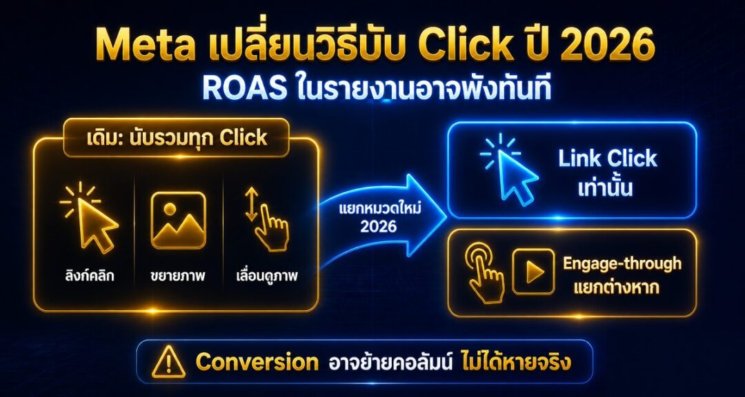 Meta attribution 2026 link click engage-through: ROAS พัง