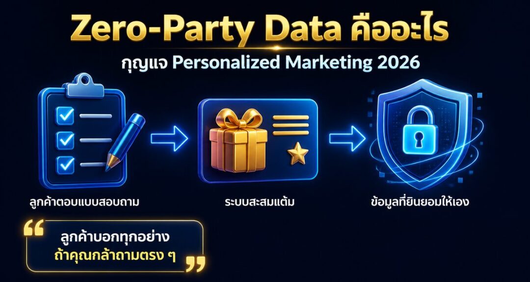 Zero-Party Data คืออะไร: กุญแจ Personalized Marketing 2026